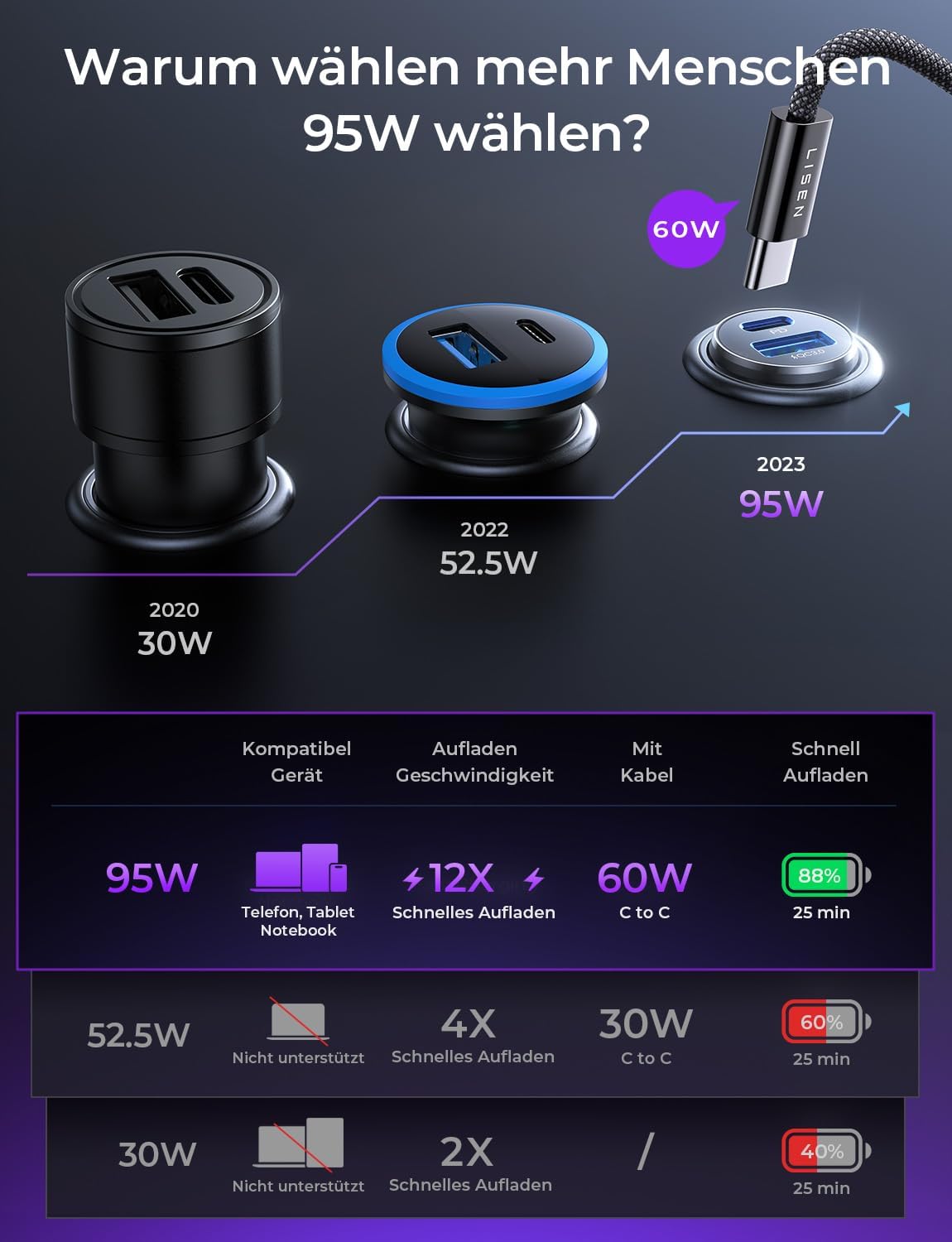 95W Car Charger with USB TYPE (C and A)